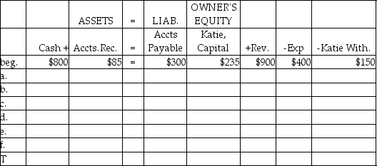 Katie's Wedding Planning Service completed the following transactions: a. Billed clients for service, $1,250. b. Completed work for clients who paid $500 cash. c. Received a bill for utilities to be paid later, $120. d. Collected cash on account from clients, $700. e. Paid the amount due for utilities. f. Withdrew $500 cash for personal use. Required: Record the above transactions in the expanded accounting equation. Note that the items have beginning balances.
