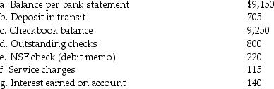 Construct the bank reconciliation for Mitter Company as of July 31,from the following information: