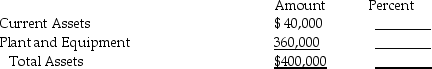 From the following balance sheet for Bricks Corporation,compute the common-size balance sheet amounts.(Round all percentages to nearest tenth of a percent.) Total Liabilities and