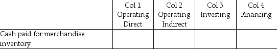 For each of the following items, indicate (by placing an X) whether the item would be found on the statement of cash flows in column 1, the direct approach for determining the cash flows from operating activities, column 2, the indirect approach for determining the cash flows from operating activities, column 3, cash flows from investing activities, column 4, cash flows from financing activities. If you identify that an item affects the cash flows from operation, indirect method, also indicate whether it will be increasing (+) or decreasing (-) the cash flows.