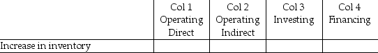 For each of the following items, indicate (by placing an X) whether the item would be found on the statement of cash flows in column 1, the direct approach for determining the cash flows from operating activities, column 2, the indirect approach for determining the cash flows from operating activities, column 3, cash flows from investing activities, column 4, cash flows from financing activities. If you identify that an item affects the cash flows from operation, indirect method, also indicate whether it will be increasing (+) or decreasing (-) the cash flows.