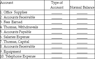 Selected accounts from the ledger of Thomas Company appear below.For each account,indicate the following: a.In the first column at right,indicate the type of each account using the following abbreviations: b.In the second column,indicate the normal balance of the account by inserting a Dr.or Cr.