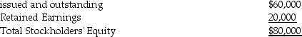 On May 31,Mason Corporation has the following stockholders' equity: Common Stock,$10 par value,6,000 shares The board of directors declared a 10% stock dividend on June 5 to the stockholders of record on June 15.The stock is to be distributed on June 30.On the date of declaration,the stock had a market value of $15 per share.Prepare the appropriate journal entries for these transactions.