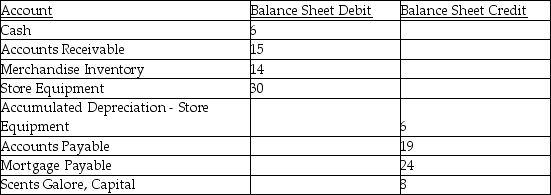 The following accounts are on the Balance Sheet section of Scents Galore worksheet for the date November 30,200X. Additional information: Withdrawals for the period are $4,and Net Income is $12.