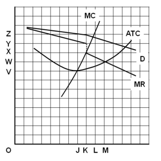 <strong> This firm's its most efficient output level it would be</strong> A)OJ. B)OK. C)OL. D)OM.