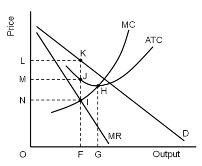 <strong> If the firm is maximizing profits,it is producing ____ units of output and charging a price of ___.</strong> A)OF;ON B)OF;OL C)OG;ON D)OG;OM E)OG;OL