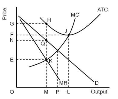 <strong> The loss-maximizing firm will be earning total revenue of</strong> A)OMHG. B)OLJF. C)OMQN. D)EKHG. E)OMIF.