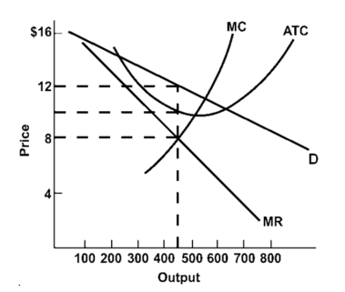 <strong> If profit-maximizing,this firm will charge a price of</strong> A)$8. B)$10. C)$12. D)$16.