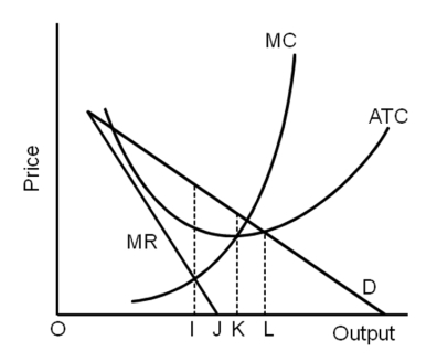 <strong> Which statement is true?</strong> A)The monopolist usually operates at the minimum point of its ATC. B)Nearly all monopolies are very large firms. C)Most natural monopolies produce agricultural products or natural resources. D)None of these statements are true.