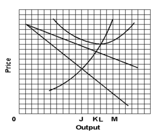 <strong> The monopolist shown in the above graph</strong> A)is making a profit. B)is taking a loss. C)is breaking even. D)may be making a profit or breaking even. E)may be taking a loss or breaking even.