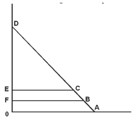<strong> Assume the demand curve is line AD.If price is OF,the consumer surplus is bounded by letters</strong> A)OAFB. B)OACE. C)OAD. D)ECD. E)FBD.