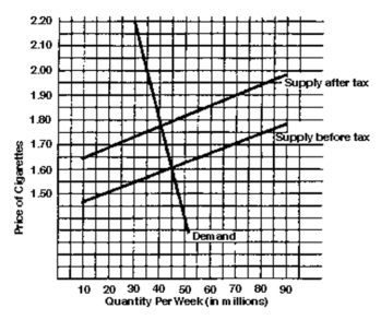 -How much revenue will the government raise each week from the tax?