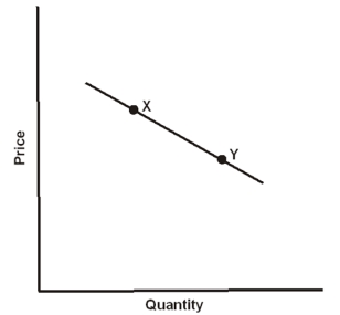 -Which statement is true about the demand curve in the graph above?