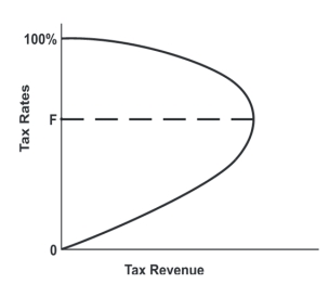 <strong> This curve is</strong> A)a Phillips curve. B)a Laffer curve. C)an aggregate supply curve. D)an aggregate demand curve.