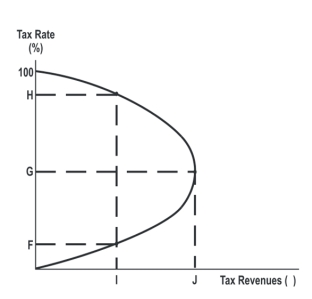 <strong> Which tax rate will provide the government with the maximum revenue?</strong> A)F B)G C)H D)I E)J