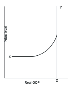 <strong> Curve XY represents ____________.</strong> A)short-run aggregate demand B)long-run aggregate demand C)short-run aggregate supply D)long-run aggregate supply