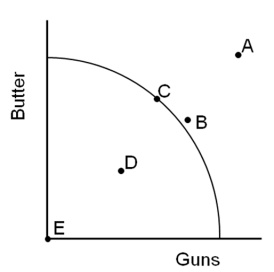 -Which point shows where our economy would have a 100 percent unemployment rate?