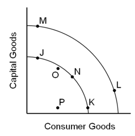 <strong> Assuming the inner curve is our current production possibilities frontier,our economy usually operates at ____.</strong> A)Point P B)Point O C)Point N D)Point L