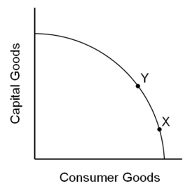 -Imagine that country X is at point X of this production possibilities frontier and country Y is at point Y.