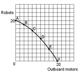 -If the economy were producing at 12 units of outboard motors and 8 units of robots