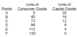 Hypothetical Production Schedule for a Two-Product Economy -If the economy produces 12 capital goods and 40 consumer goods,