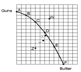 -If the economy were producing at point E and moved to point D,