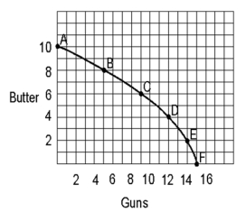 -A country temporarily producing a combination of 12 units of guns and 5 units of butter would be ________________ (outside/on/inside)the production possibilities curve.