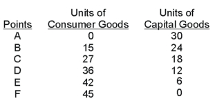 Hypothetical Production Schedule for a Two-Product Economy -If the economy is producing at point B,the opportunity cost of gaining 12 units of consumer goods is _______ units of capital goods.