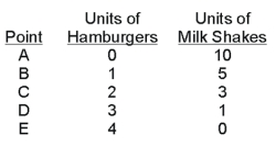 Hypothetical Production Schedule for Two-Product Economy -What is the opportunity cost of moving from point D to point C?
