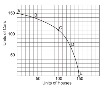 -What is the opportunity cost of going from point E to point D?