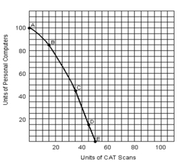 -What is the opportunity cost of going from point C to point D?