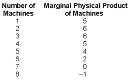 <strong>Use the Table below to answer the question : The maximum number of machines you would use is</strong> A)4. B)5. C)6. D)7. E)8.