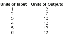 <strong>Use the following Table to answer the question : The maximum units of input you would possibly hire is</strong> A)2. B)3. C)4. D)5. E)6.