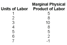 Use the figure below to answer the question When 2 units of labor are used, output is
