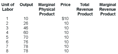Use the following Table to answe the question : -The maximum number of workers hired is