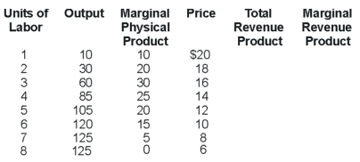 Use the following Table to answe the question : -Marginal Revenue Product with six units of labor would be