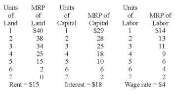 Use the following Table to answer the question : -How many units of labor would you hire?