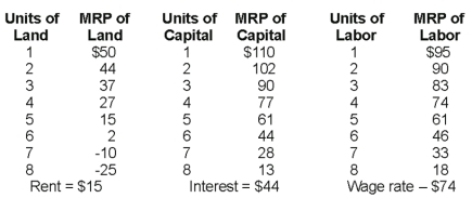 Using the table, how many units of land, labor, and capital would you hire?