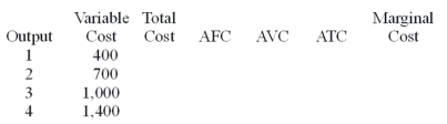 <strong>https://storage.examlex.com/TB5854/ . Use the above table and assume a fixed cost of $1000. At an output of 0, total cost is</strong> A)0. B)$400. C)$1,000. D)$1,400. E)cannot be determined.