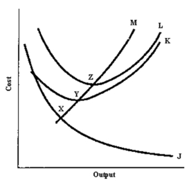 <strong>Use the following figure to answer the question : The AFC curve is</strong> A)J. B)K. C)L. D)M.
