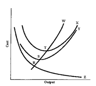 <strong>Use the following figure to answer the question : The ATC curve is curve</strong> A)W. B)X. C)Y. D)Z.