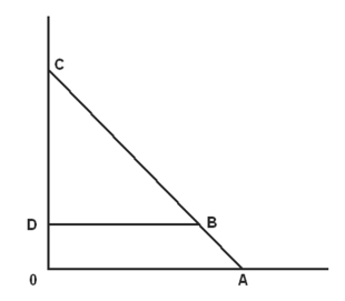 <strong> According to the figure above ,Assume the demand curve is line AC. If price is OD, the consumer surplus is bounded by letters</strong> A)OABD. B)OAC. C)DBC. D)None of these are true.