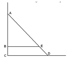 <strong> According to the figure above ,Assume the demand curve is line AD. If price is CB, then in the graph above, consumer surplus is bounded by</strong> A)CAD. B)CBED. C)BAE. D)None of these are correct.