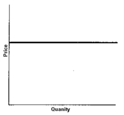 <strong>Use the following figure to answer the question : The curve in the above graph</strong> A)is a perfectly elastic demand curve. B)is a perfectly inelastic demand curve. C)is a very elastic demand curve. D)is a very inelastic demand curve.