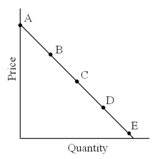 <strong>Use the following figure to answer the question : Assume that demand is elastic. Of the elasticities shown here, which is the lowest that would still be considered elastic?</strong> A)10.0 B)1.01 C)1.00 D)0.01