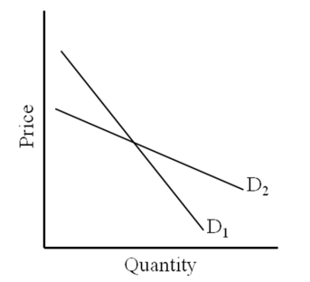 <strong>Use the following figure to answer the question : Which statement is true?</strong> A)D1 is more elastic than D2. B)D2 is more elastic than D1. C)D1 and D2 have the same elasticity. D)There is no way to determine the relative elasticities of D1 and D2.