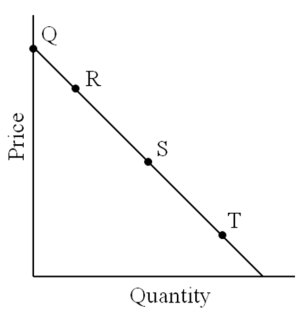 <strong>Use the following figure to answer the question : Which statement is true about the demand curve in the graph?</strong> A)Demand is perfectly elastic. B)Demand is perfectly inelastic. C)Demand is more elastic at point Q than at point T. D)Demand is more elastic at point T than at point Q.