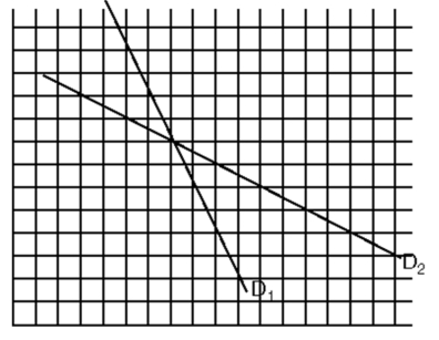 Use the following figure to answer the question : -A 4% decline in the price of laser printers causes the quantity demanded to rise by 8%. The demand for laser printers is