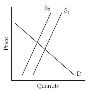 Use the following figure to answer the question : -The basic effect of a tax on a service is to _____ that service.