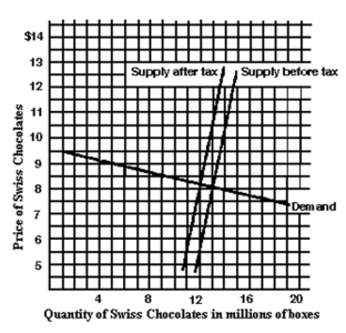 Use the following Figure to answer the question : -About how much of the tax is paid by consumers in the form of higher prices?